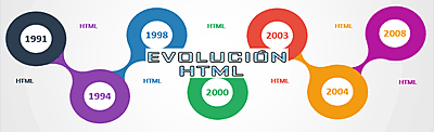 La evolución del HTML
