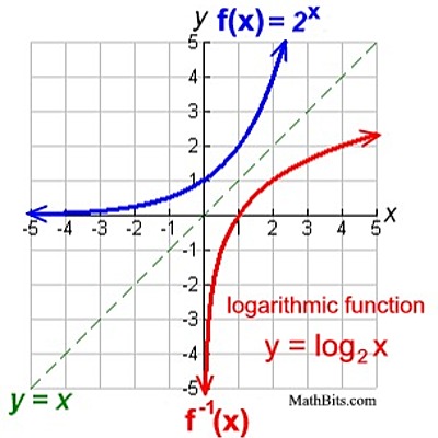 Timeline: Timeline for Logarithmic Functions