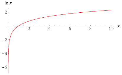 First Appearance of Natural Logarithms