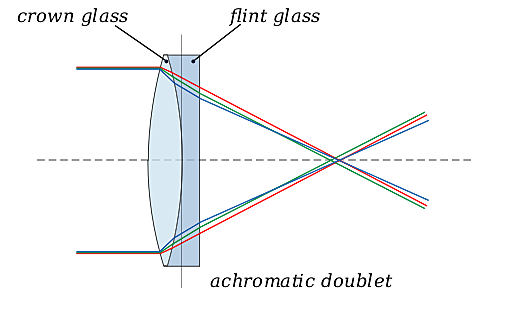 The invention of Achromatic lens by Chester Moore Hall