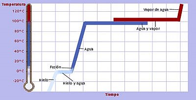 PUNTOS DE EBULLICIÓN Y TÉMPERATURA DEL AGUA