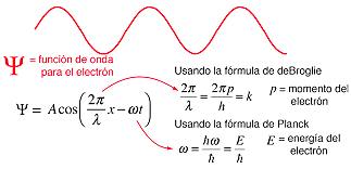 Schrödinger y la ecuación de onda