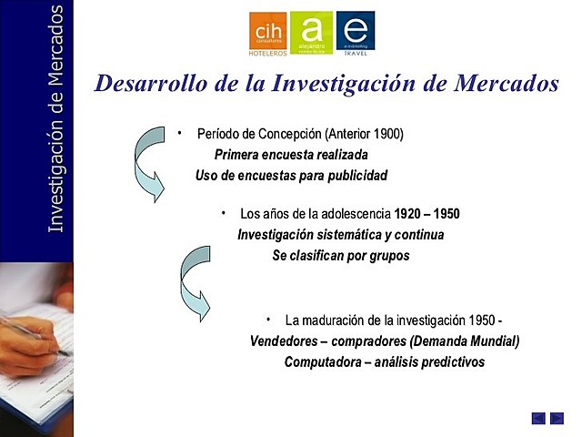 1950 Surge la Investigación de mercados