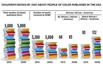Lack of diversity in publishing