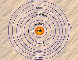 Teoría heliocéntrica por Nicolás copérnico