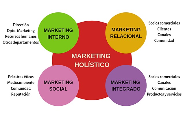 Marketing Holístico 2006