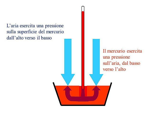 Esperimento torricelliano