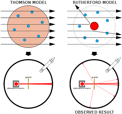 The discovery of nucleous by Ernest Rutherford, Hans Geiger and Ernest Marsden