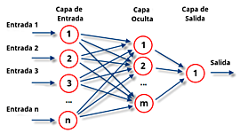 Timeline: Redes neuronales artificiales