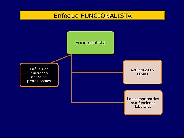 1895 - 1990: Nuevo enfoque del Currículo (desde la perspectiva funcionalista).