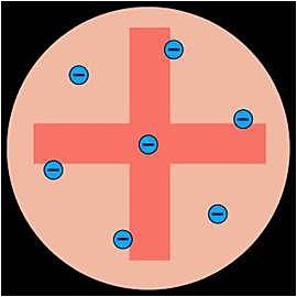 Modelo atómico de John Thompson