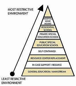 Least Restrictive Environment