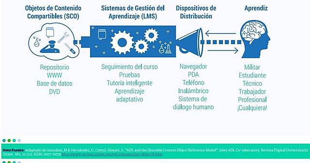 "Objetos de contenidos compartibles"