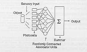 Frank Rosenblatt publicó "Perceptron".