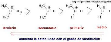 Investigación de los carbocationes