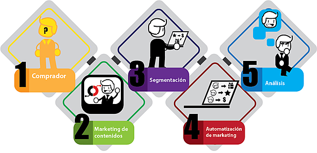 las ventajas del uso de las herramientas de marketing digital en el mejoramiento del comercio para las organizaciones