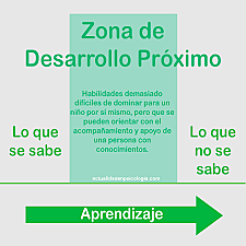 Teoria del aprendizaje ( Vygotsky)