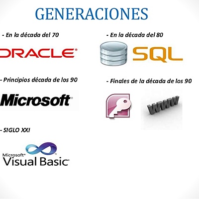 Timeline: Historia de las BD.