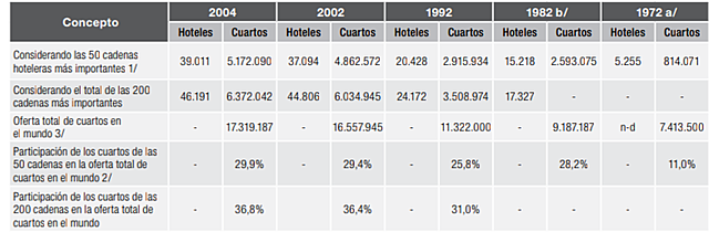 Evolucion de cuartos en cadenas hoteleras