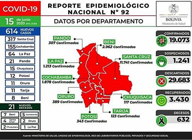 Reportan 614 nuevos casos de Covid-19, el total pasó los 19.000