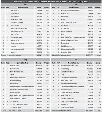 Evolucion de las 15 principales cadenas hoteleras en el mundo