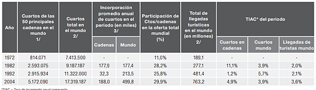 Análisis de la evolución de la oferta de las principales cadenas hoteleras en el mundo