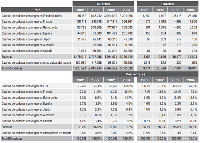 Participación de las 50 principales cadenas hoteleras en el mundo por país sede de la matriz