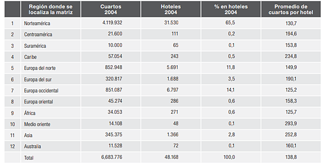 Origen de la matriz de las 300 principales cadenas hoteleras