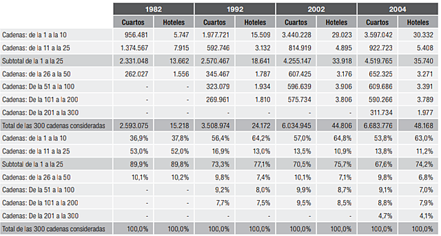 Se presentan las primeras cadenas hoteleras organizadas por rango