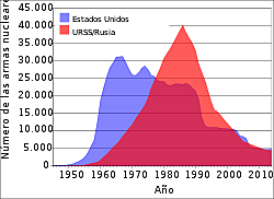 Recuento de la producción militar nuclear