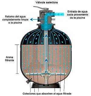 Se construye el primer filtro de arena
