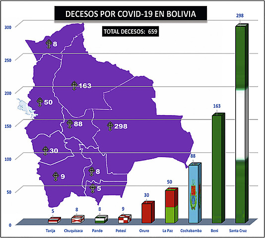 Víctimas fatales de Covid-19 se elevan a 659 en Bolivia