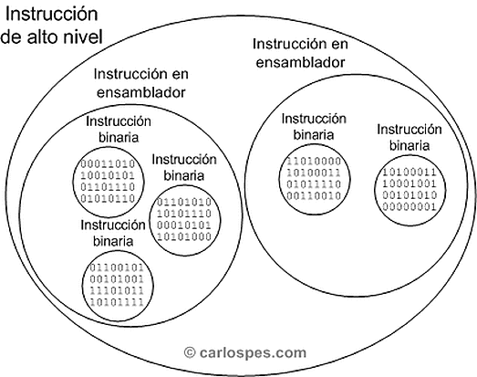 LENGUAJES DE ALTO NIVEL