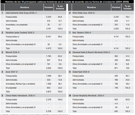Principales formas de vinculación de los hoteles de las diez principales cadenas hoteleras