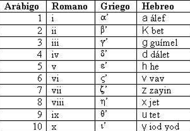Notación  Indo- Arabe