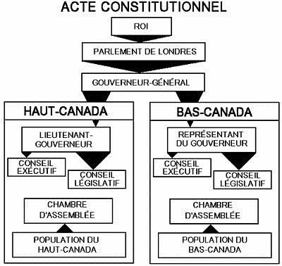 Acte constitutionnel