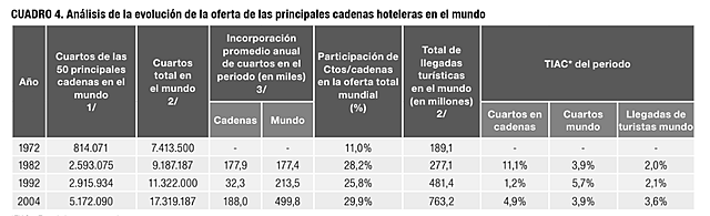 Evolución de la oferta de las principales cadenas hoteleras