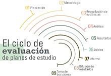 Diseño institucional de la evaluación en México.