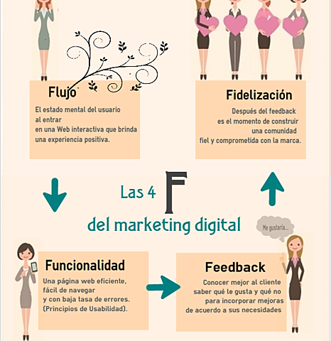 4f"s del Marketing Digital