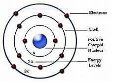 Atomic Model Breakthrough