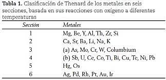 Gupos de metales según su reactividad