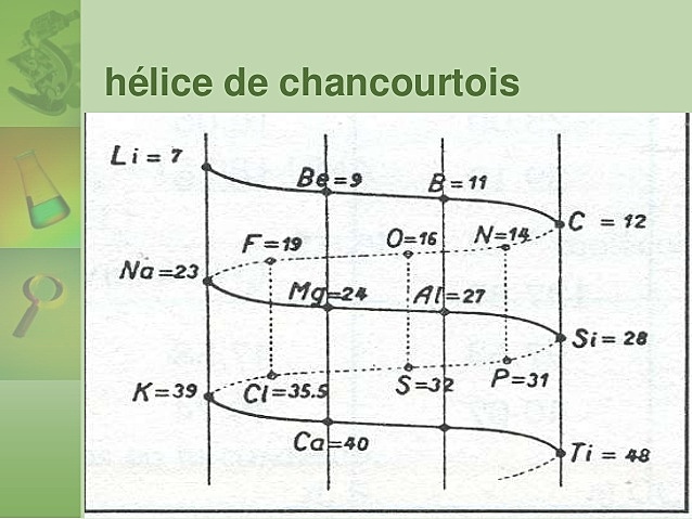 Orden de los elementos en hélice