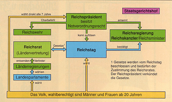 Verabschiedung Weimarer Verfassung