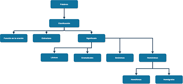 Clasificación de las palabras de acuerdo con su significado.
