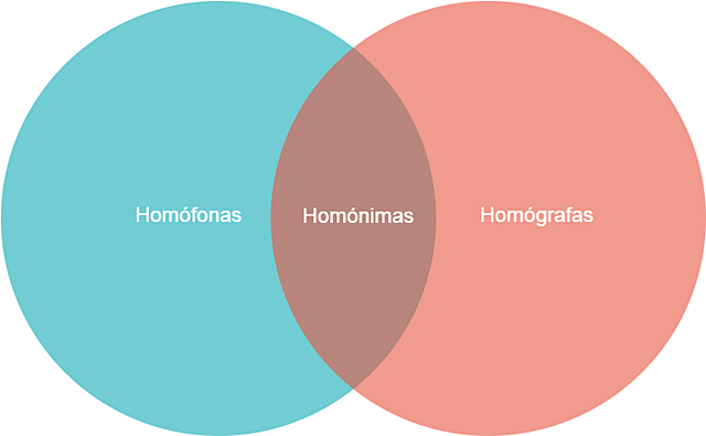 Palabras homónimas.