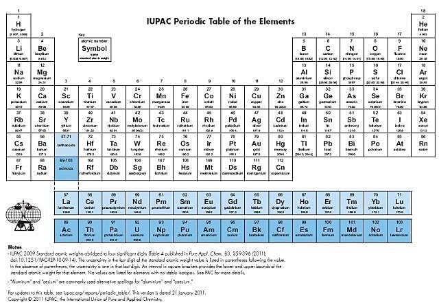 Tabla Periódica actual