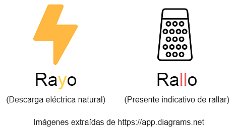 Palabras homófonas.