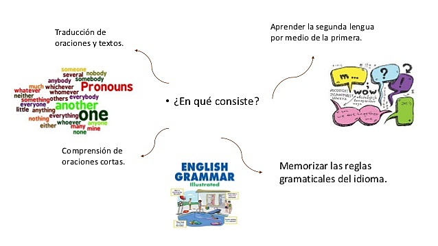 Método de traducción de gramática