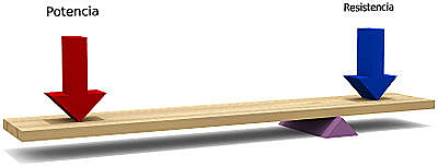 Invencion de la palanca