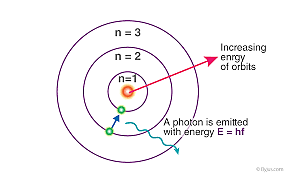 Bohr Atomic Model